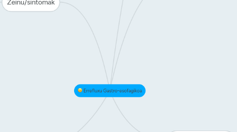 Mind Map: Errefluxu Gastro-esofagikoa