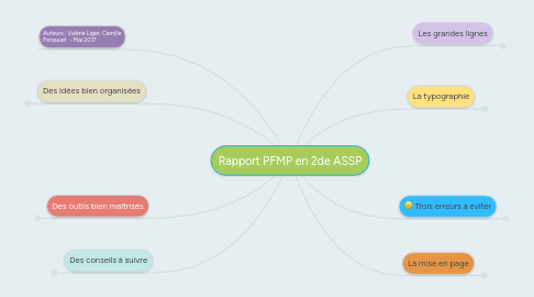 Mind Map: Rapport PFMP en 2de ASSP