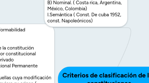 Mind Map: Criterios de clasificación de las constituciones