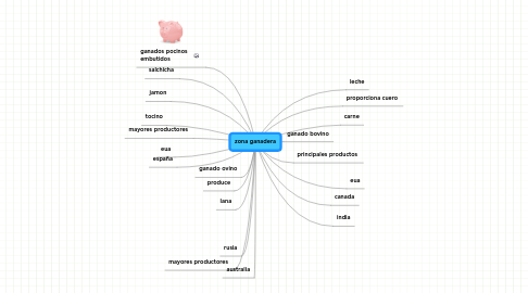 Mind Map: zona ganadera