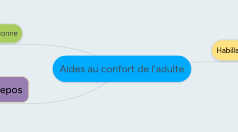 Mind Map: Aides au confort de l'adulte