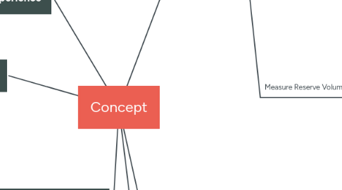 Mind Map: Concept