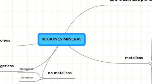 Mind Map: REGIONES MINERAS