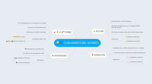 Mind Map: CUALIDADES DEL SONIDO