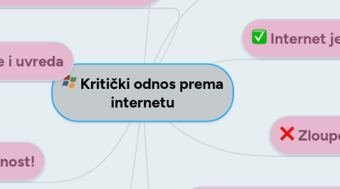 Mind Map: Kritički odnos prema internetu