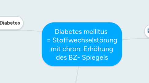 Mind Map: Diabetes mellitus = Stoffwechselstörung mit chron. Erhöhung des BZ- Spiegels