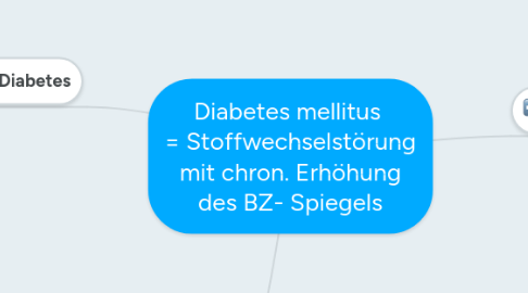 Mind Map: Diabetes mellitus  = Stoffwechselstörung mit chron. Erhöhung des BZ- Spiegels