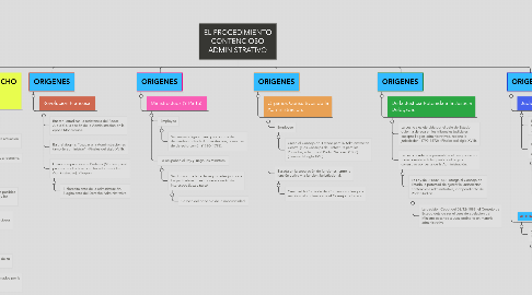 Mind Map: EL PROCEDIMIENTO CONTENCIOSO ADMINISTRATIVO