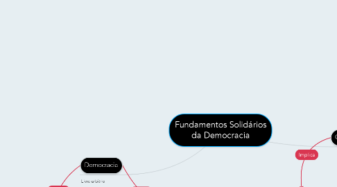 Mind Map: Fundamentos Solidários da Democracia