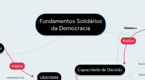 Mind Map: Fundamentos Solidários da Democracia