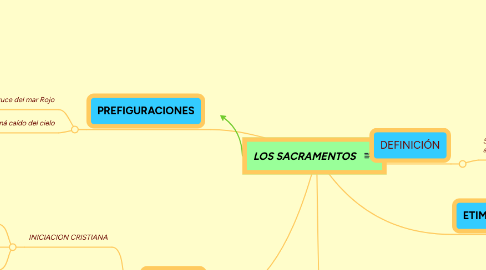 Mind Map: LOS SACRAMENTOS