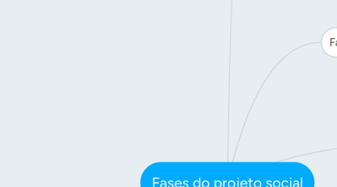 Mind Map: Fases do projeto social