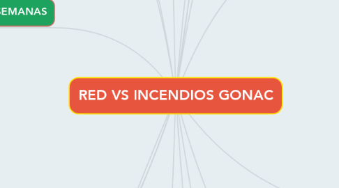 Mind Map: RED VS INCENDIOS GONAC