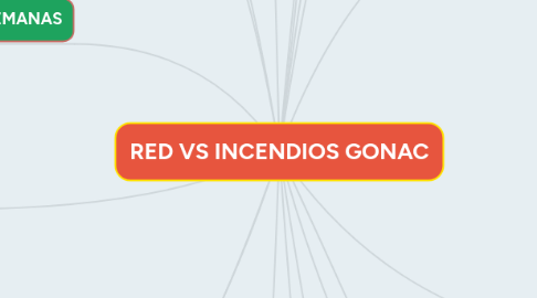 Mind Map: RED VS INCENDIOS GONAC