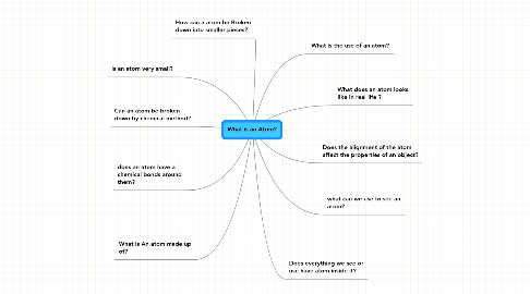 Mind Map: What is an Atom?