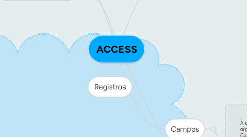 Mind Map: ACCESS