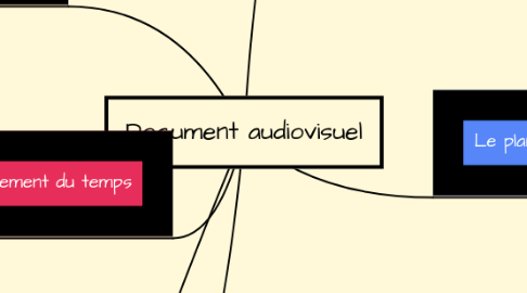 Mind Map: Document audiovisuel