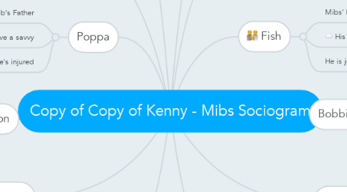Mind Map: Copy of Copy of Kenny - Mibs Sociogram