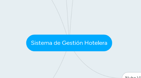 Mind Map: Sistema de Gestión Hotelera