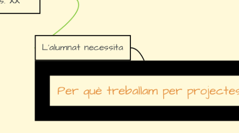 Mind Map: Per què treballam per projectes?