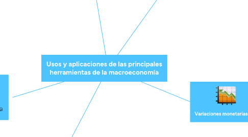 Mind Map: Monitoreo y mejora de la política o los programas sociales