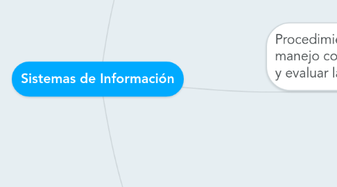 Mind Map: Sistemas de Información