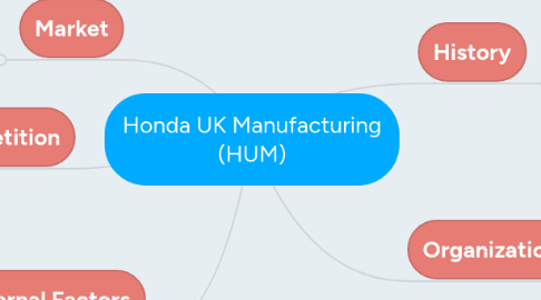 Mind Map: Honda UK Manufacturing (HUM)