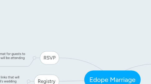 Mind Map: Edope Marriage