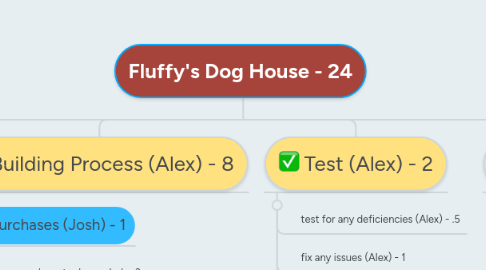 Mind Map: Fluffy's Dog House - 24