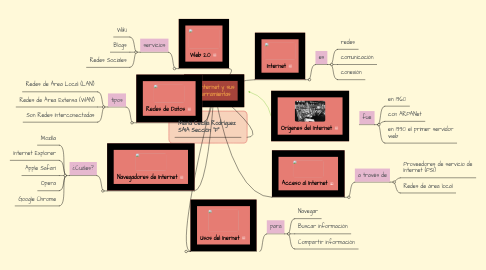 Mind Map: El Internet y sus Herramientas