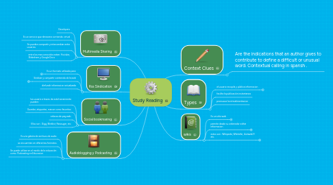 Mind Map: Study Reading