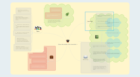 Mind Map: Clase Invertida o No Invertida