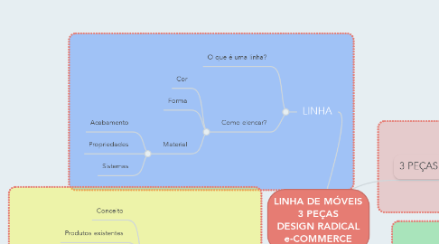 Mind Map: LINHA DE MÓVEIS 3 PEÇAS DESIGN RADICAL e-COMMERCE
