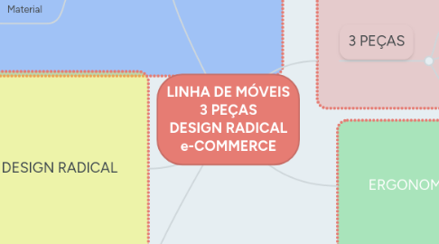 Mind Map: LINHA DE MÓVEIS 3 PEÇAS DESIGN RADICAL e-COMMERCE