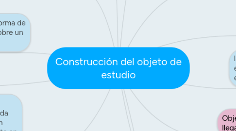 Mind Map: Construcción del objeto de estudio