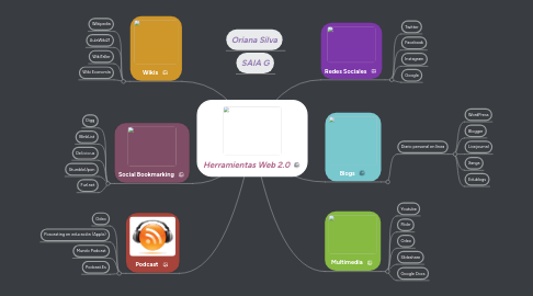 Mind Map: Herramientas Web 2.0