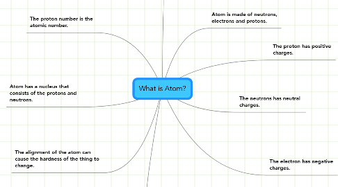 Mind Map: What is Atom?