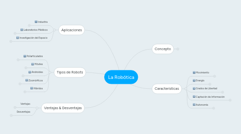 Mind Map: La Robótica