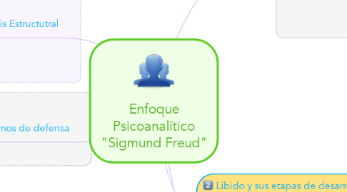 Mind Map: Enfoque Psicoanalítico "Sigmund Freud"