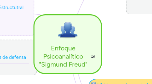 Mind Map: Enfoque Psicoanalítico "Sigmund Freud"