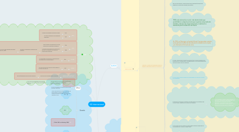 Mind Map: ED Internacional