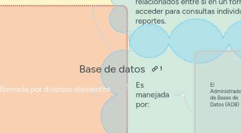 Mind Map: Base de datos