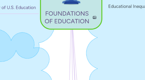 Mind Map: FOUNDATIONS OF EDUCATION