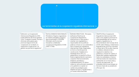 Mind Map: ORGANIZACIONES A NIVEL MUNDIAL QUE ATIENDEN A LA POLÍTICA SOCIAL