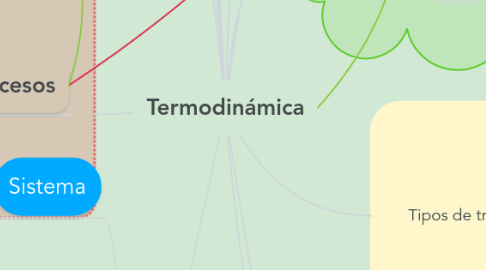 Mind Map: Termodinámica