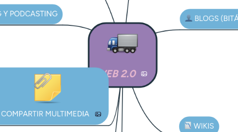 Mind Map: WEB 2.0
