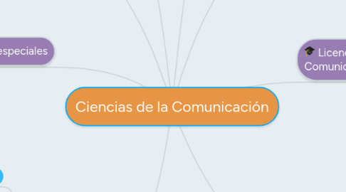 Mind Map: Ciencias de la Comunicación