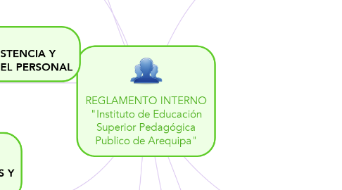 Mind Map: REGLAMENTO INTERNO "Instituto de Educación Superior Pedagógica Publico de Arequipa"