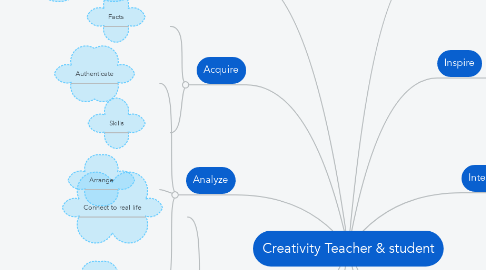 Mind Map: Creativity Teacher & student