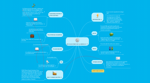 Mind Map: APLICACIONES DE LA WEB 2.0